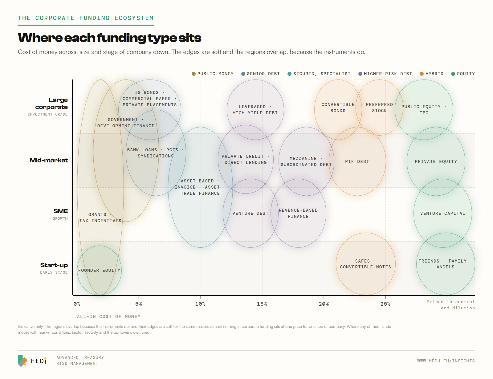 Where each funding type sits, drawn as overlapping regions rather than boxes. Cost of money runs across, from 0% through 25% and on into equity, which is priced in control and dilution rather than a rate; size and stage of company runs down, from large corporate and investment grade at the top to start-up at the foot. Six bands run cheapest to dearest: public money, senior debt, secured and specialist debt, higher-risk alternative debt, hybrid instruments and equity. Grants and tax incentives run every stage, and founder equity sits at the foot of the cost axis rather than out with the rest of the equity, because it costs neither interest nor control. The regions overlap because the instruments do.